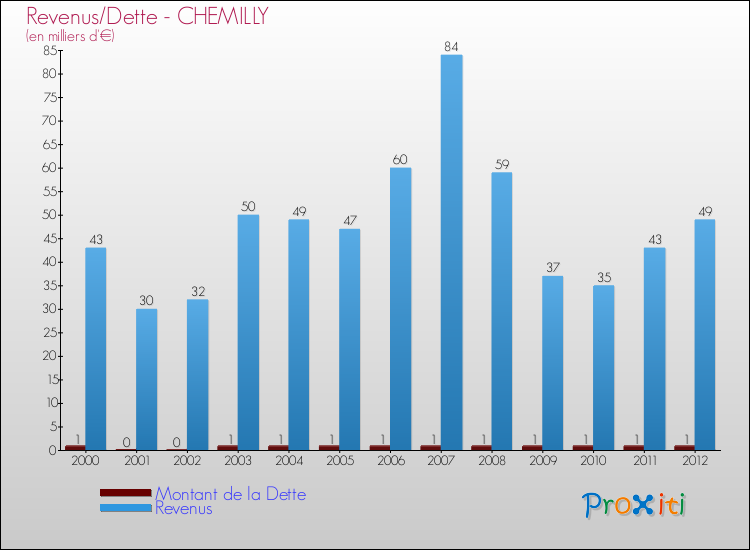 Evolution comparée de la dette et des revenus pour la commune de CHEMILLY de 2000 à 2012 Comparaison de la dette et des revenus pour CHEMILLY de 2000 à 2012