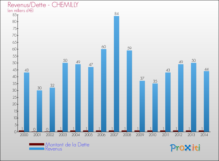 Evolution comparée de la dette et des revenus pour la commune de CHEMILLY de 2000 à 2014 Comparaison de la dette et des revenus pour CHEMILLY de 2000 à 2014