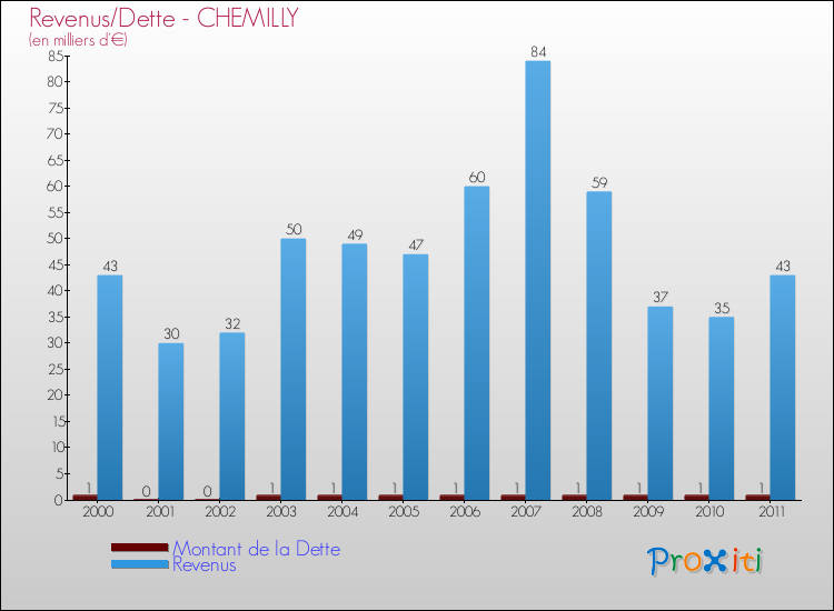 Evolution comparée de la dette et des revenus pour la commune de CHEMILLY de 2000 à 2011 Comparaison de la dette et des revenus pour CHEMILLY de 2000 à 2011