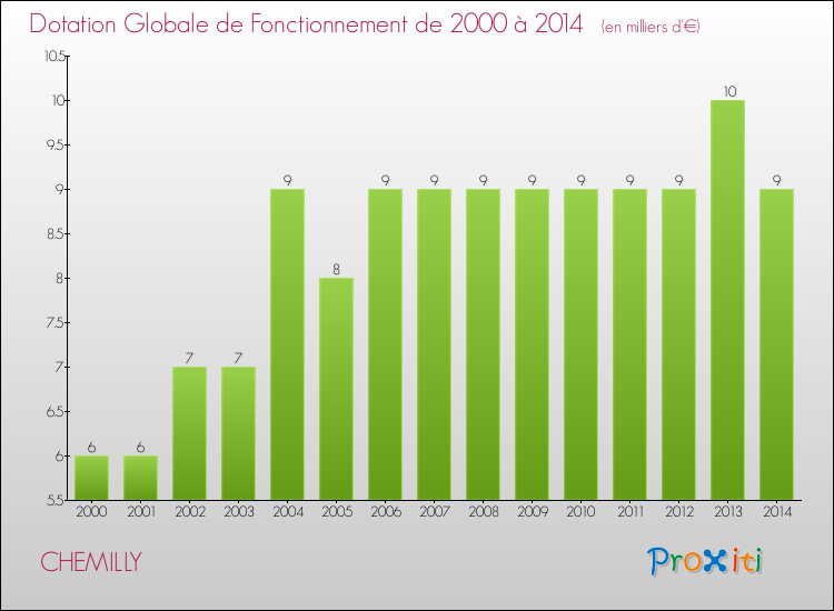 Evolution du montant de la Dotation Globale de Fonctionnement pour la commune de CHEMILLY de 2000 à 2014 Evolution du montant de la Dotation Globale de Fonctionnement pour CHEMILLY de 2000 à 2014