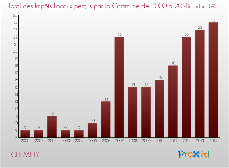 Evolution des Impôts Locaux pour la commune de CHEMILLY de 2000 à 2014 Evolution des Impôts Locaux pour CHEMILLY de 2000 à 2014