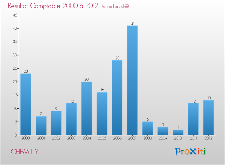 Evolution du résultat comptable pour la commune de CHEMILLY de 2000 à 2012 Evolution du résultat comptable pour CHEMILLY de 2000 à 2012
