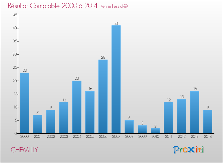 Evolution du résultat comptable pour la commune de CHEMILLY de 2000 à 2014 Evolution du résultat comptable pour CHEMILLY de 2000 à 2014