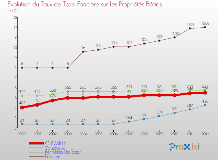 Evolution du taux de la taxe foncière sur le bati pour CHEMILLY et les communes proches de 2000 à 2012 Comparaison des taux de taxe foncière sur le bati pour CHEMILLY et les communes voisines de 2000 à 2012