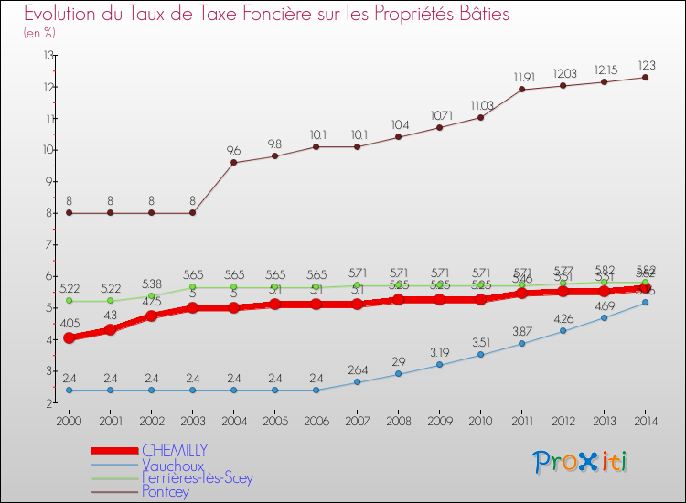 Evolution du taux de la taxe foncière sur le bati pour CHEMILLY et les communes proches de 2000 à 2014 Comparaison des taux de taxe foncière sur le bati pour CHEMILLY et les communes voisines de 2000 à 2014