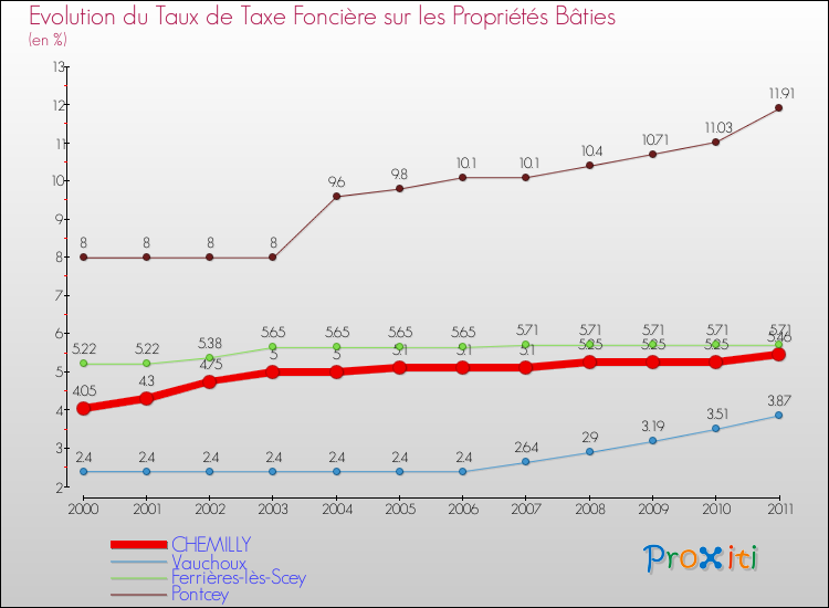 Evolution du taux de la taxe foncière sur le bati pour CHEMILLY et les communes proches Comparaison des taux de taxe foncière sur le bati pour CHEMILLY et les communes voisines