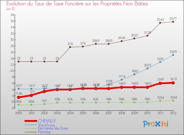 Evolution du taux de la taxe foncière sur les immeubles et terrains non batis pour CHEMILLY et les communes proches de 2000 à 2012 Comparaison des taux de la taxe foncière sur les immeubles et terrains non batis pour CHEMILLY et les communes voisines de 2000 à 2012