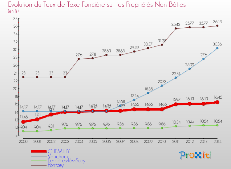 Evolution du taux de la taxe foncière sur les immeubles et terrains non batis pour CHEMILLY et les communes proches de 2000 à 2014 Comparaison des taux de la taxe foncière sur les immeubles et terrains non batis pour CHEMILLY et les communes voisines de 2000 à 2014