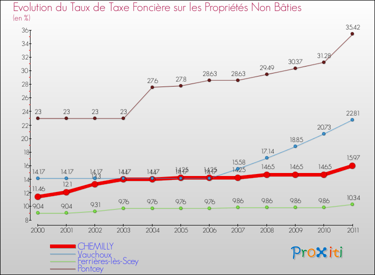 Evolution du taux de la taxe foncière sur les immeubles et terrains non batis pour CHEMILLY et les communes proches Comparaison des taux de la taxe foncière sur les immeubles et terrains non batis pour CHEMILLY et les communes voisines