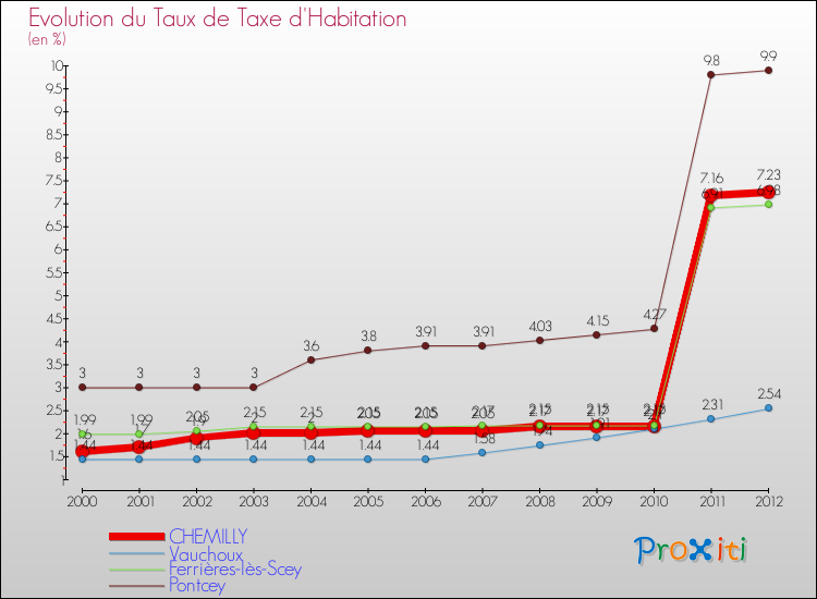 Evolution du taux de la taxe d'habitation pour CHEMILLY et les communes proches Comparaison des taux de la taxe d'habitation pour CHEMILLY et les communes voisines