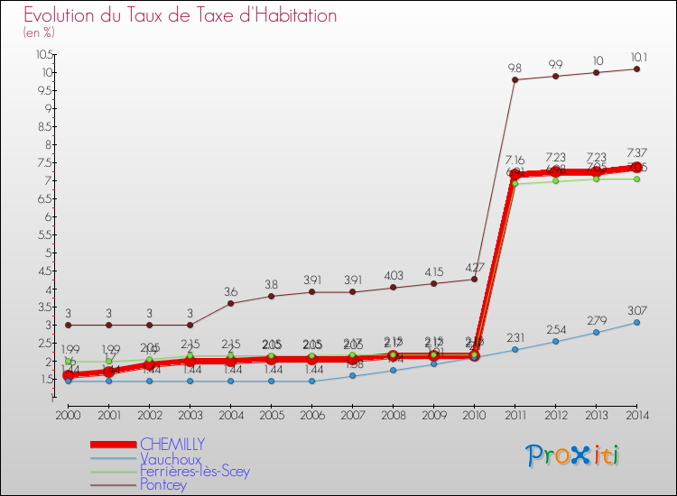 Evolution du taux de la taxe d'habitation pour CHEMILLY et les communes proches de 2000 à 2014 Comparaison des taux de la taxe d'habitation pour CHEMILLY et les communes voisines de 2000 à 2014