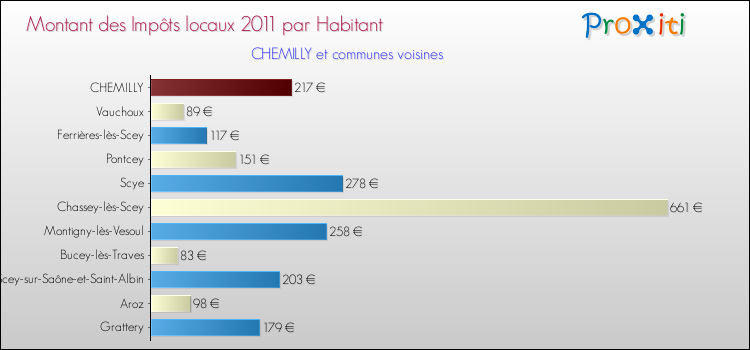 Montant des impôts locaux par Habitant pour CHEMILLY et les communes proches Comparaison des impôts locaux par habitant pour CHEMILLY et les communes voisines