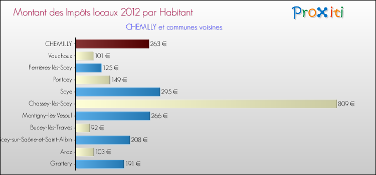 Montant des impôts locaux par Habitant pour CHEMILLY et les communes proches Comparaison des impôts locaux par habitant pour CHEMILLY et les communes voisines