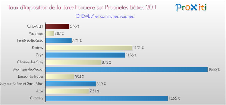 Taux d'imposition de la taxe foncière sur le bati 2011 pour CHEMILLY et les communes proches Comparaison des taux d'imposition de la taxe foncière sur le bati 2011 pour CHEMILLY et les communes voisines