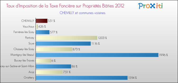 Taux d'imposition de la taxe foncière sur le bati 2012 pour CHEMILLY et les communes proches Comparaison des taux d'imposition de la taxe foncière sur le bati 2012 pour CHEMILLY et les communes voisines