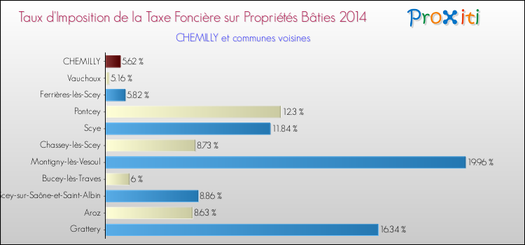 Taux d'imposition de la taxe foncière sur le bati 2014 pour CHEMILLY et les communes proches Comparaison des taux d'imposition de la taxe foncière sur le bati 2014 pour CHEMILLY et les communes voisines