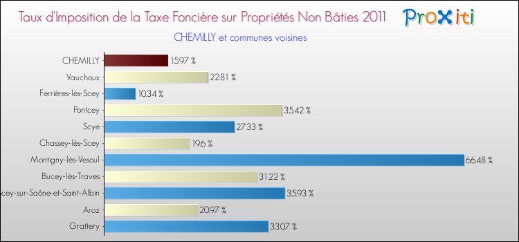 Taux d'imposition de la taxe foncière sur les immeubles et terrains non batis 2011 pour CHEMILLY et les communes proches Comparaison des taux d'imposition de la taxe foncière sur les immeubles et terrains non batis 2011 pour CHEMILLY et les communes voisines
