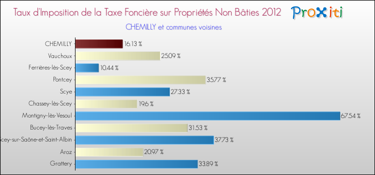 Taux d'imposition de la taxe foncière sur les immeubles et terrains non batis 2012 pour CHEMILLY et les communes proches Comparaison des taux d'imposition de la taxe foncière sur les immeubles et terrains non batis 2012 pour CHEMILLY et les communes voisines