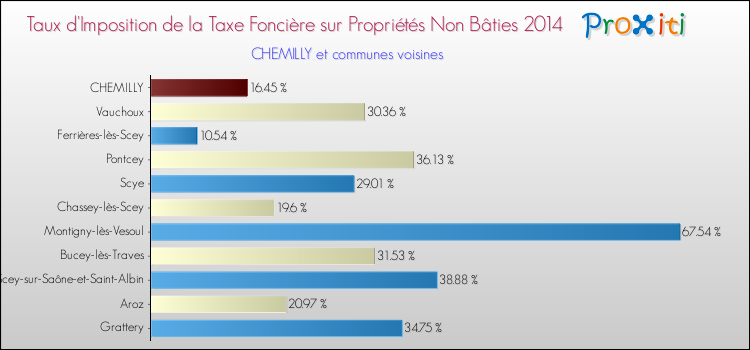 Taux d'imposition de la taxe foncière sur les immeubles et terrains non batis 2014 pour CHEMILLY et les communes proches Comparaison des taux d'imposition de la taxe foncière sur les immeubles et terrains non batis 2014 pour CHEMILLY et les communes voisines