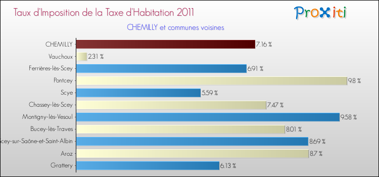 Taux d'imposition de la taxe d'habitation 2011 pour CHEMILLY et les communes proches Comparaison des taux d'imposition de la taxe d'habitation 2011 pour CHEMILLY et les communes voisines