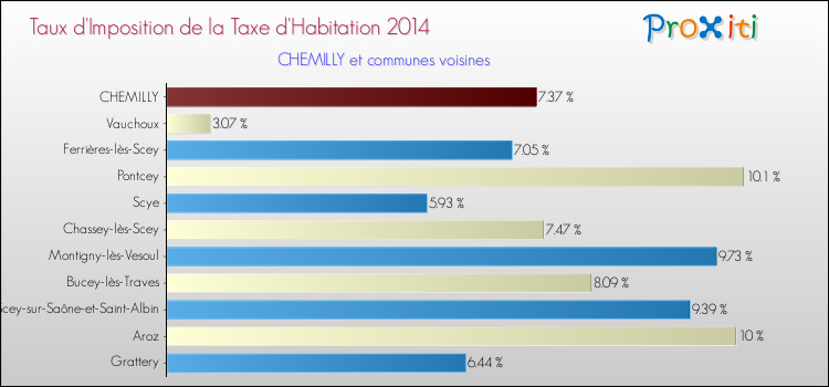 Taux d'imposition de la taxe d'habitation 2014 pour CHEMILLY et les communes proches Comparaison des taux d'imposition de la taxe d'habitation 2014 pour CHEMILLY et les communes voisines