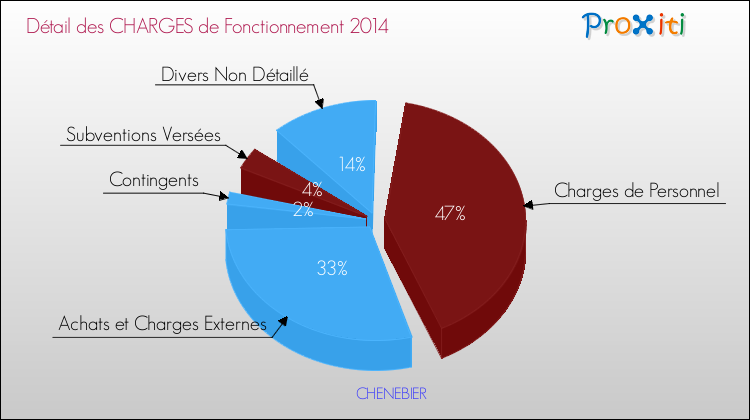 Décomposition des Charges de Fonctionnement 2014 de la commune de CHENEBIER Charges de Fonctionnement 2014 pour la commune de CHENEBIER