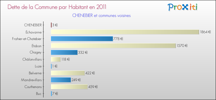 Dette par habitant de la commune en 2011 pour CHENEBIER et les communes proches Comparaison de la dette par habitant de la commune en 2011 pour CHENEBIER et les communes voisines