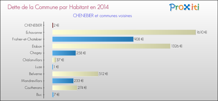 Dette par habitant de la commune en 2014 pour CHENEBIER et les communes proches Comparaison de la dette par habitant de la commune en 2014 pour CHENEBIER et les communes voisines