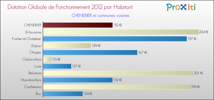 Montant des dotations globales de fonctionnement DGF par Habitant pour CHENEBIER et les communes proches Comparaison des des dotations globales de fonctionnement DGF par habitant pour CHENEBIER et les communes voisines