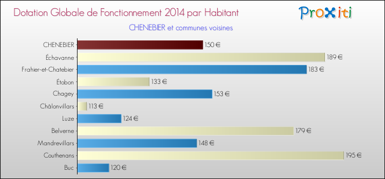 Montant des dotations globales de fonctionnement DGF par Habitant pour CHENEBIER et les communes proches en 2014. Comparaison des des dotations globales de fonctionnement DGF par habitant pour CHENEBIER et les communes voisines en 2014.