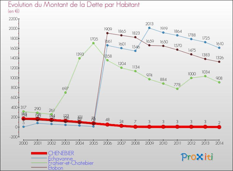 Evolution de la dette par habitant pour la commune de CHENEBIER et les communes proches de 2000 à 2014 Comparaison de la dette par habitant pour CHENEBIER et les communes voisines de 2000 à 2014