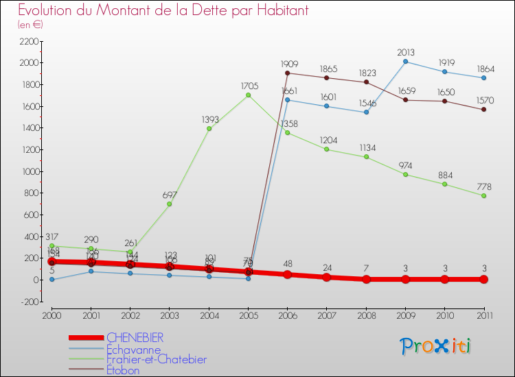 Evolution de la dette par habitant pour la commune de CHENEBIER et les communes proches Comparaison de la dette par habitant pour CHENEBIER et les communes voisines