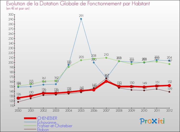 Evolution et montant de la dotation globale de fonctionnement par Habitant pour CHENEBIER et les communes proches Comparaison des dotations globales de fonctionnement par habitant pour CHENEBIER et les communes voisines