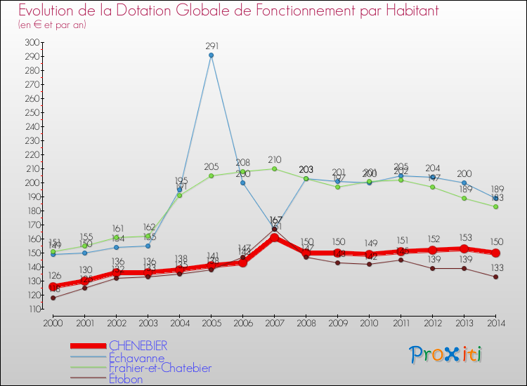 Evolution et montant de la dotation globale de fonctionnement par Habitant pour CHENEBIER et les communes proches de 2000 à 2014. Comparaison des dotations globales de fonctionnement par habitant pour CHENEBIER et les communes voisines de 2000 à 2014.