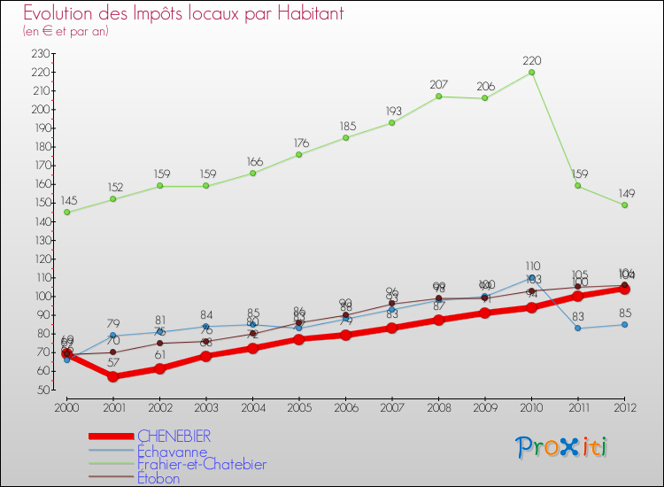 Evolution et montant des impôts locaux par Habitant pour CHENEBIER et les communes proches Comparaison des impôts locaux par habitant pour CHENEBIER et les communes voisines