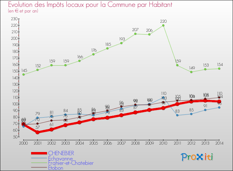 Evolution et montant des impôts locaux par Habitant pour CHENEBIER et les communes proches de 2000 à 2014 Comparaison des impôts locaux par habitant pour CHENEBIER et les communes voisines de 2000 à 2014