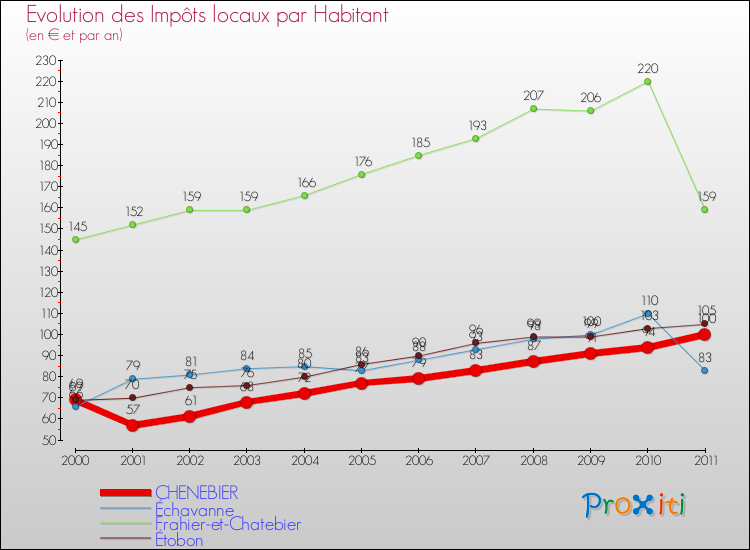 Evolution et montant des impôts locaux par Habitant pour CHENEBIER et les communes proches Comparaison des impôts locaux par habitant pour CHENEBIER et les communes voisines