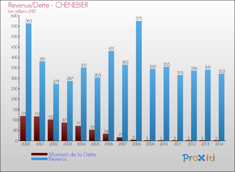 Evolution comparée de la dette et des revenus pour la commune de CHENEBIER de 2000 à 2014 Comparaison de la dette et des revenus pour CHENEBIER de 2000 à 2014