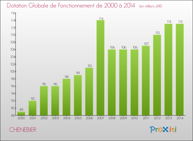 Evolution du montant de la Dotation Globale de Fonctionnement pour la commune de CHENEBIER de 2000 à 2014 Evolution du montant de la Dotation Globale de Fonctionnement pour CHENEBIER de 2000 à 2014