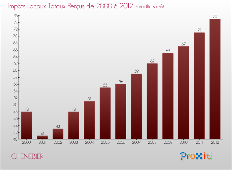 Evolution des Impôts Locaux pour la commune de CHENEBIER de 2000 à 2012 Evolution des Impôts Locaux pour CHENEBIER de 2000 à 2012