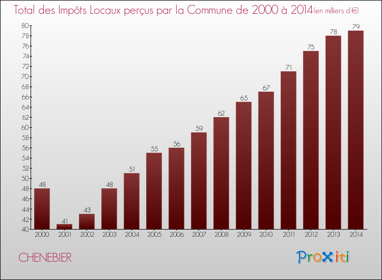 Evolution des Impôts Locaux pour la commune de CHENEBIER de 2000 à 2014 Evolution des Impôts Locaux pour CHENEBIER de 2000 à 2014