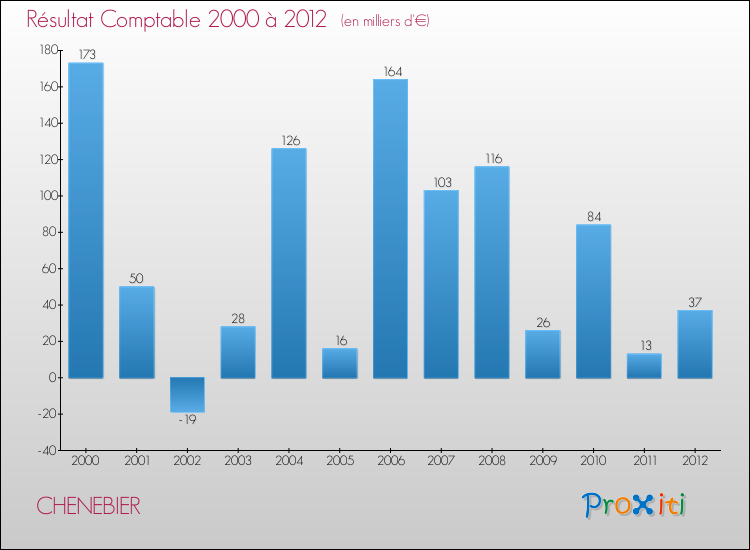 Evolution du résultat comptable pour la commune de CHENEBIER de 2000 à 2012 Evolution du résultat comptable pour CHENEBIER de 2000 à 2012