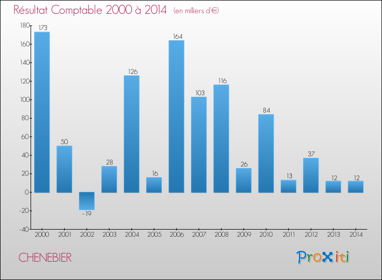 Evolution du résultat comptable pour la commune de CHENEBIER de 2000 à 2014 Evolution du résultat comptable pour CHENEBIER de 2000 à 2014