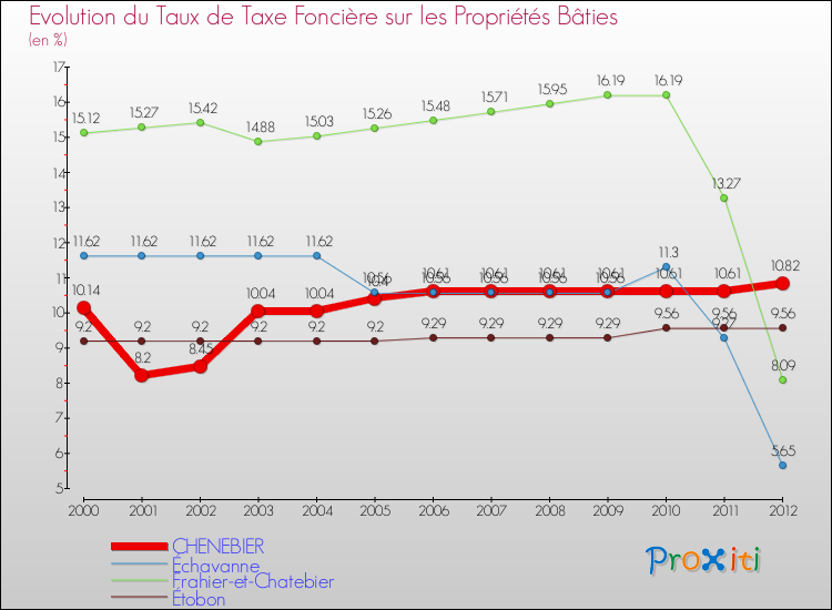 Evolution du taux de la taxe foncière sur le bati pour CHENEBIER et les communes proches de 2000 à 2012 Comparaison des taux de taxe foncière sur le bati pour CHENEBIER et les communes voisines de 2000 à 2012