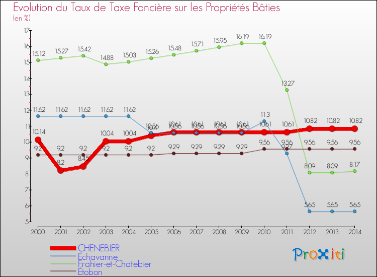 Evolution du taux de la taxe foncière sur le bati pour CHENEBIER et les communes proches de 2000 à 2014 Comparaison des taux de taxe foncière sur le bati pour CHENEBIER et les communes voisines de 2000 à 2014