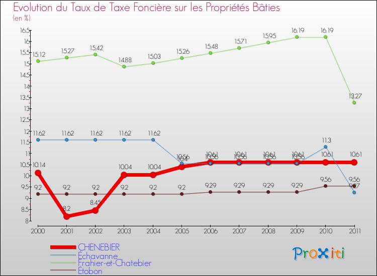 Evolution du taux de la taxe foncière sur le bati pour CHENEBIER et les communes proches Comparaison des taux de taxe foncière sur le bati pour CHENEBIER et les communes voisines