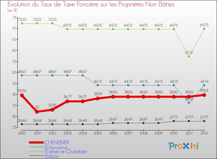 Evolution du taux de la taxe foncière sur les immeubles et terrains non batis pour CHENEBIER et les communes proches de 2000 à 2012 Comparaison des taux de la taxe foncière sur les immeubles et terrains non batis pour CHENEBIER et les communes voisines de 2000 à 2012