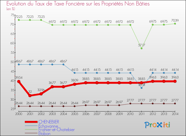 Evolution du taux de la taxe foncière sur les immeubles et terrains non batis pour CHENEBIER et les communes proches de 2000 à 2014 Comparaison des taux de la taxe foncière sur les immeubles et terrains non batis pour CHENEBIER et les communes voisines de 2000 à 2014