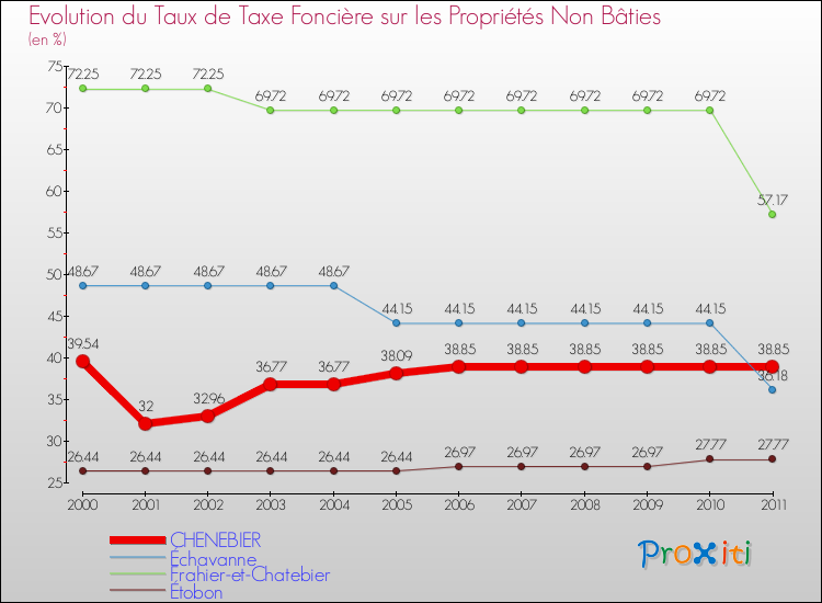Evolution du taux de la taxe foncière sur les immeubles et terrains non batis pour CHENEBIER et les communes proches Comparaison des taux de la taxe foncière sur les immeubles et terrains non batis pour CHENEBIER et les communes voisines