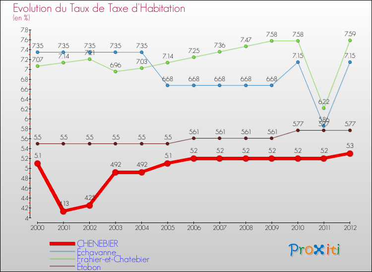 Evolution du taux de la taxe d'habitation pour CHENEBIER et les communes proches Comparaison des taux de la taxe d'habitation pour CHENEBIER et les communes voisines